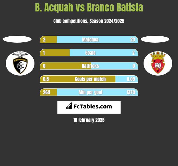 B. Acquah vs Branco Batista h2h player stats