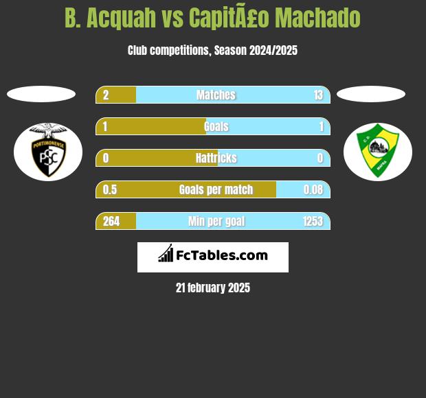 B. Acquah vs CapitÃ£o Machado h2h player stats