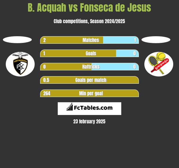 B. Acquah vs Fonseca de Jesus h2h player stats