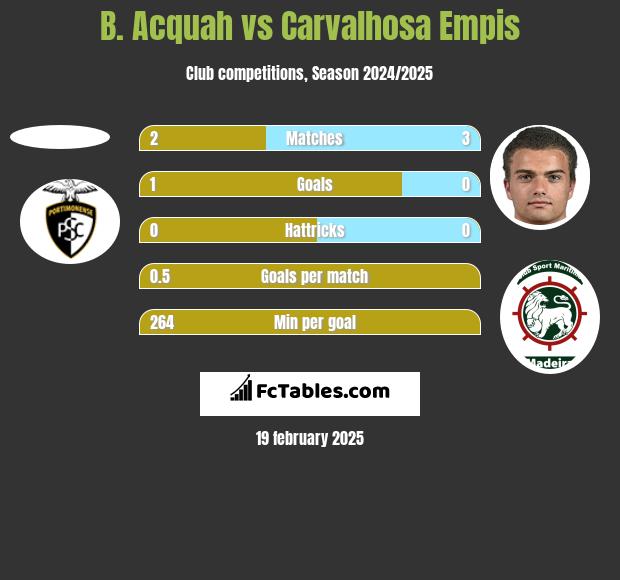 B. Acquah vs Carvalhosa Empis h2h player stats