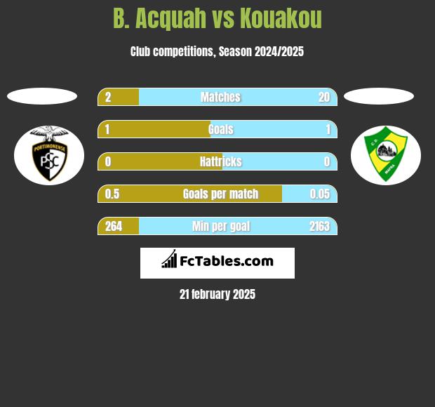 B. Acquah vs Kouakou h2h player stats