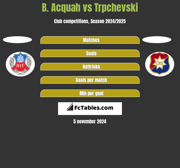 B. Acquah vs Trpchevski h2h player stats