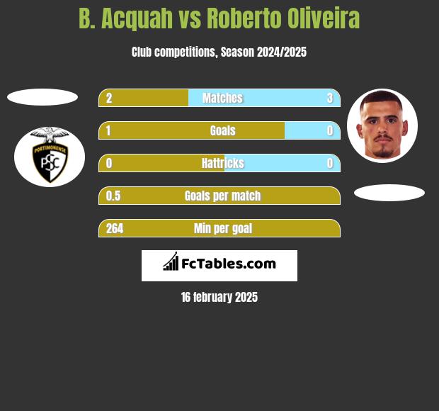 B. Acquah vs Roberto Oliveira h2h player stats