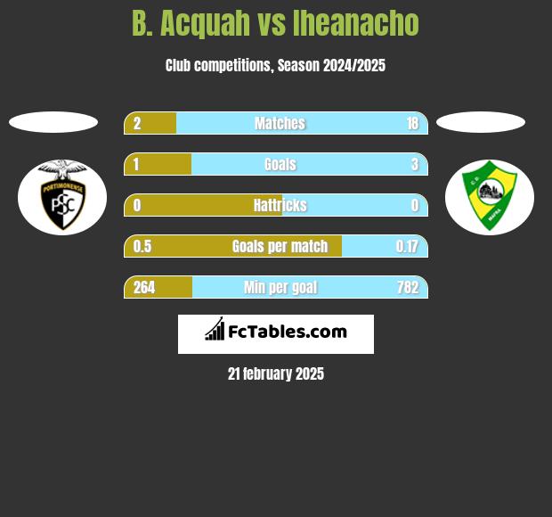 B. Acquah vs Iheanacho h2h player stats