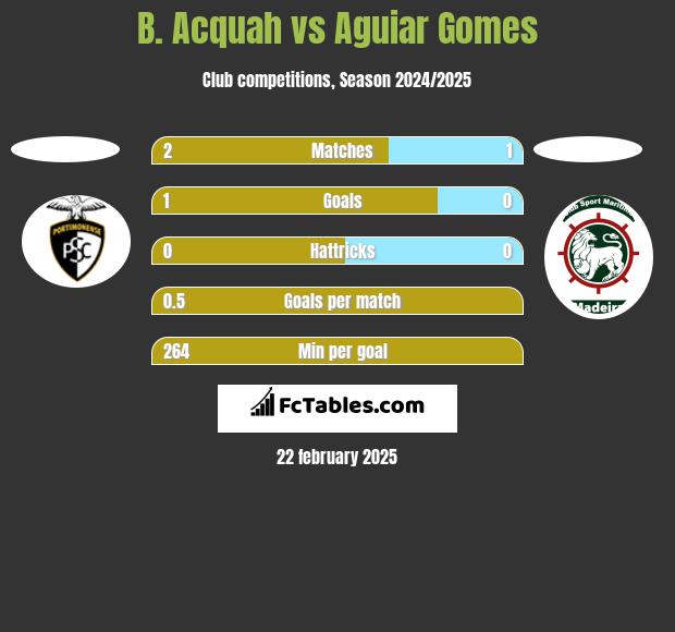 B. Acquah vs Aguiar Gomes h2h player stats