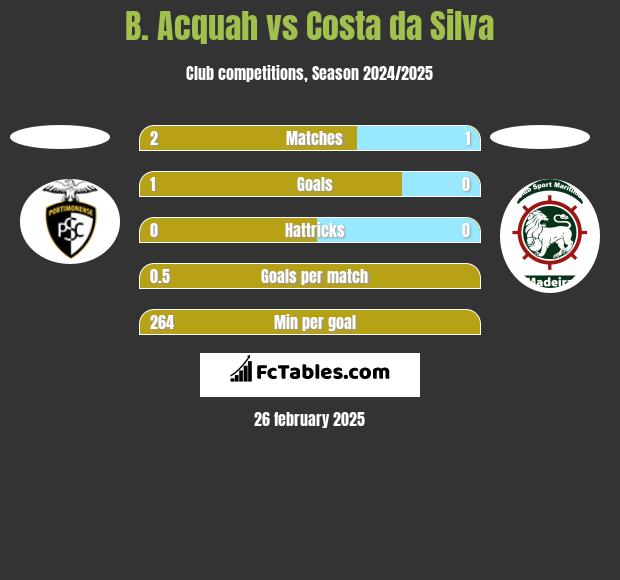 B. Acquah vs Costa da Silva h2h player stats