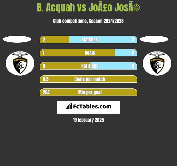 B. Acquah vs JoÃ£o JosÃ© h2h player stats