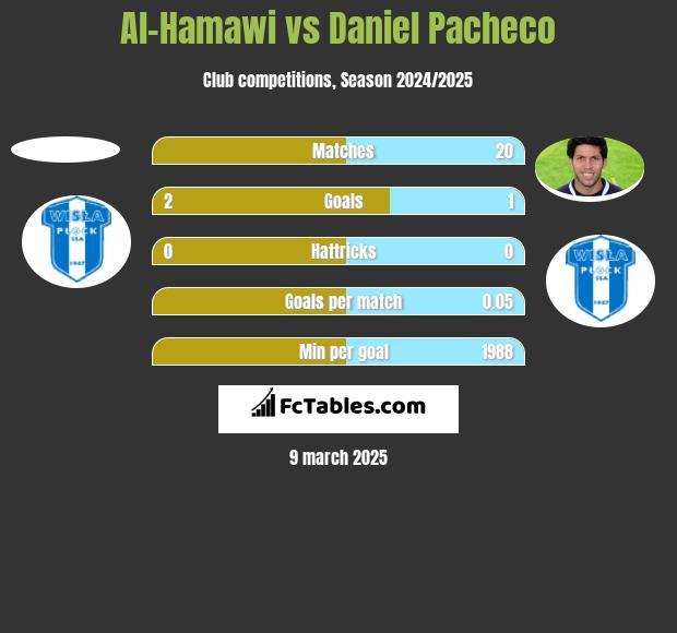 Al-Hamawi vs Daniel Pacheco h2h player stats