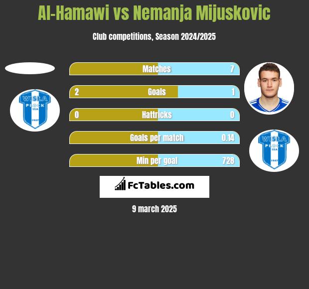 Al-Hamawi vs Nemanja Mijuskovic h2h player stats