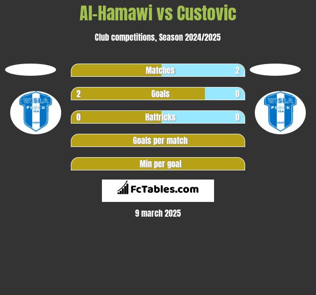 Al-Hamawi vs Custovic h2h player stats