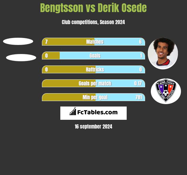 Bengtsson vs Derik Osede h2h player stats