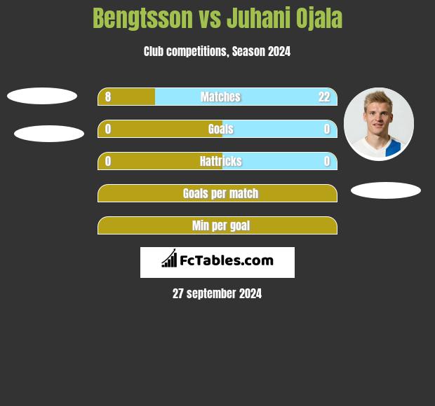 Bengtsson vs Juhani Ojala h2h player stats