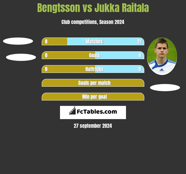 Bengtsson vs Jukka Raitala h2h player stats