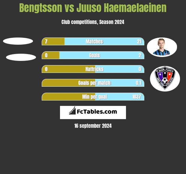 Bengtsson vs Juuso Haemaelaeinen h2h player stats