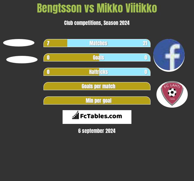 Bengtsson vs Mikko Viitikko h2h player stats