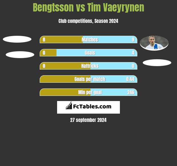 Bengtsson vs Tim Vaeyrynen h2h player stats