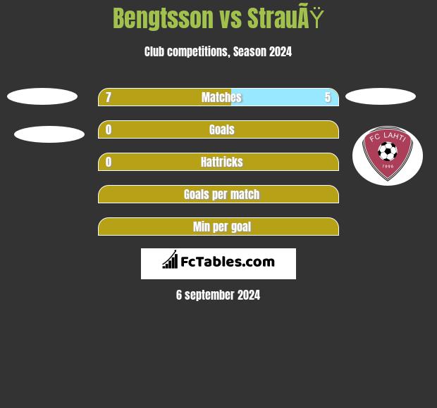 Bengtsson vs StrauÃŸ h2h player stats