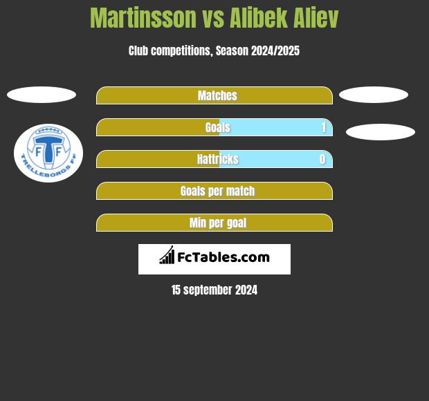 Martinsson vs Alibek Aliev h2h player stats