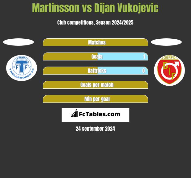 Martinsson vs Dijan Vukojevic h2h player stats