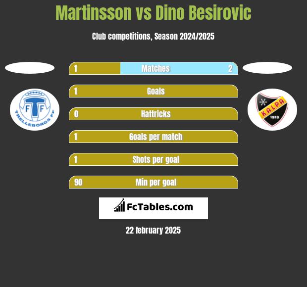 Martinsson vs Dino Besirovic h2h player stats