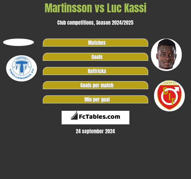 Martinsson vs Luc Kassi h2h player stats