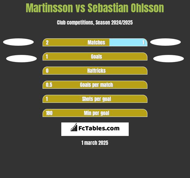 Martinsson vs Sebastian Ohlsson h2h player stats