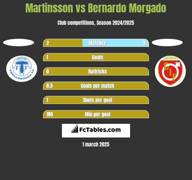 Martinsson vs Bernardo Morgado h2h player stats