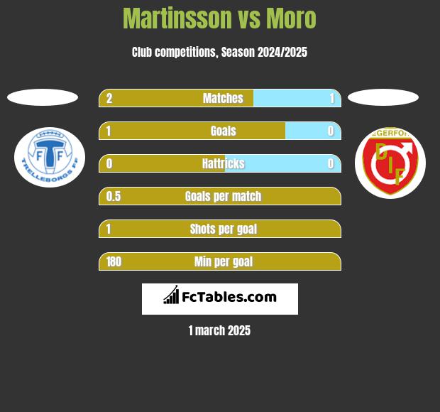 Martinsson vs Moro h2h player stats