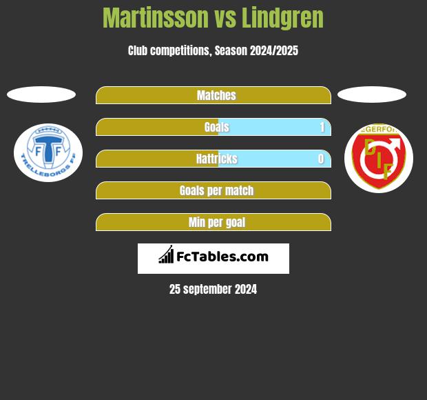 Martinsson vs Lindgren h2h player stats