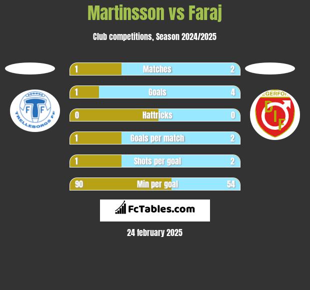 Martinsson vs Faraj h2h player stats