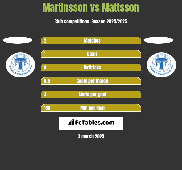 Martinsson vs Mattsson h2h player stats