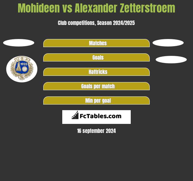 Mohideen vs Alexander Zetterstroem h2h player stats