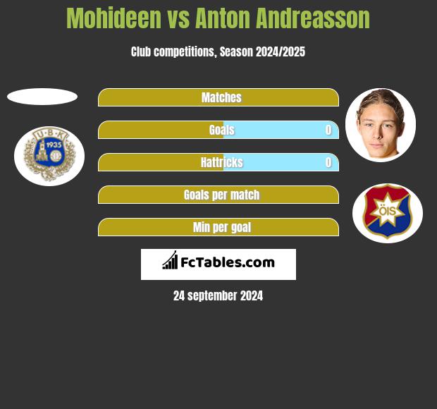 Mohideen vs Anton Andreasson h2h player stats