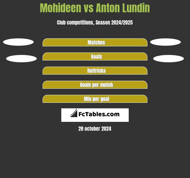 Mohideen vs Anton Lundin h2h player stats