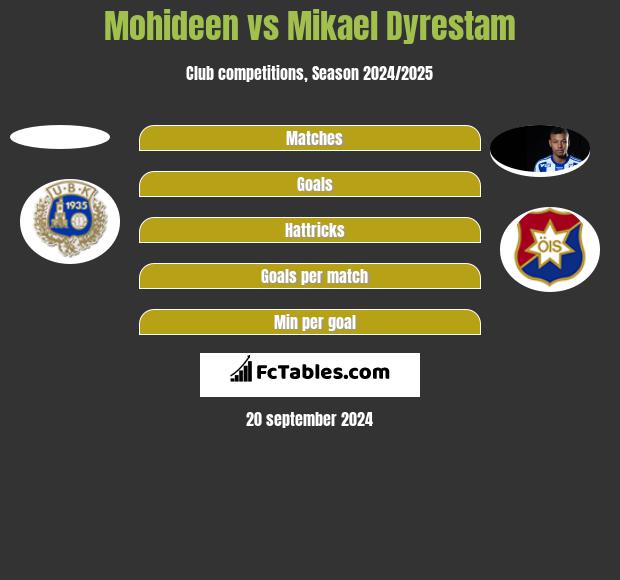 Mohideen vs Mikael Dyrestam h2h player stats