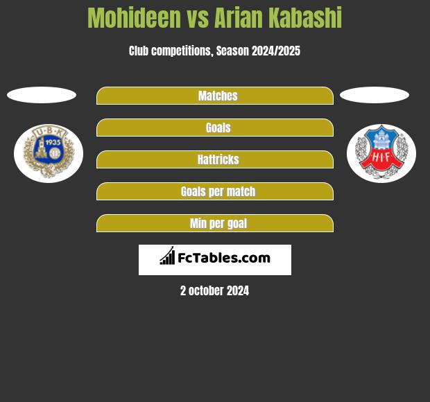 Mohideen vs Arian Kabashi h2h player stats