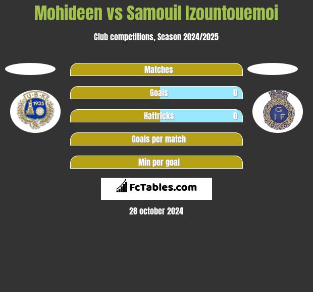 Mohideen vs Samouil Izountouemoi h2h player stats