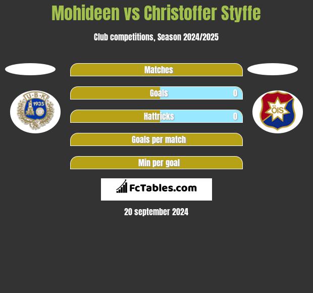 Mohideen vs Christoffer Styffe h2h player stats