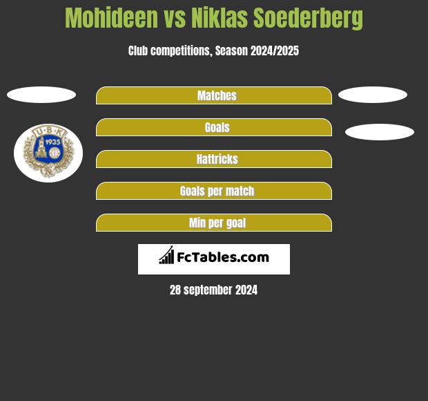 Mohideen vs Niklas Soederberg h2h player stats