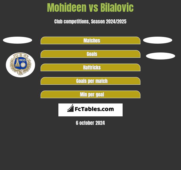 Mohideen vs Bilalovic h2h player stats