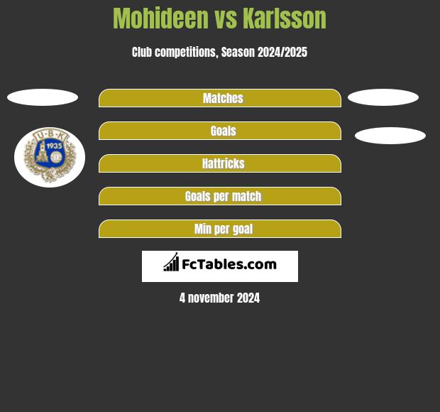 Mohideen vs Karlsson h2h player stats