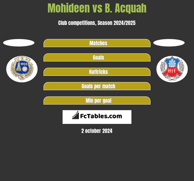 Mohideen vs B. Acquah h2h player stats