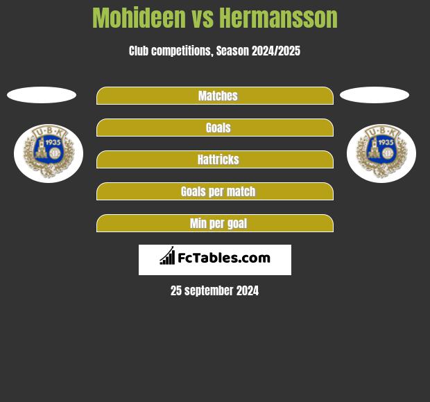 Mohideen vs Hermansson h2h player stats