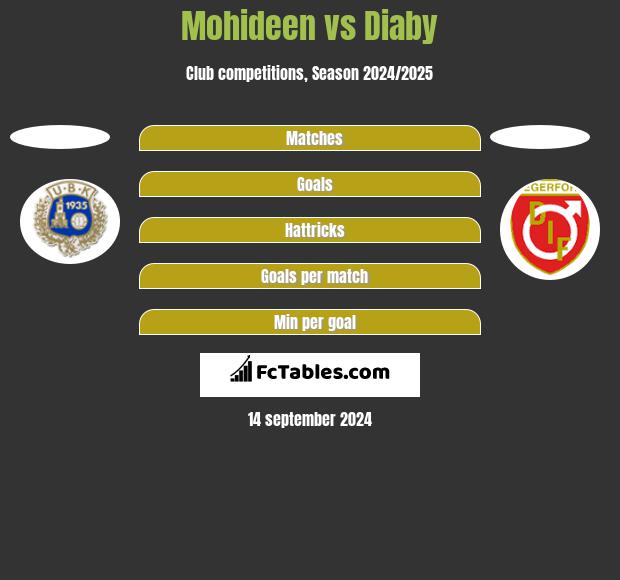 Mohideen vs Diaby h2h player stats