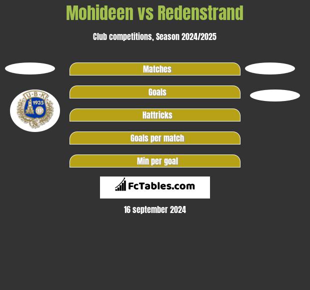 Mohideen vs Redenstrand h2h player stats