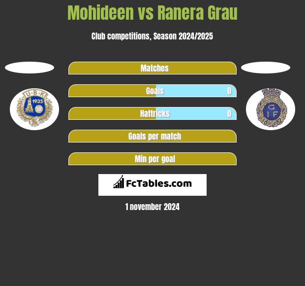 Mohideen vs Ranera Grau h2h player stats