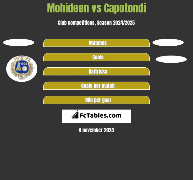 Mohideen vs Capotondi h2h player stats