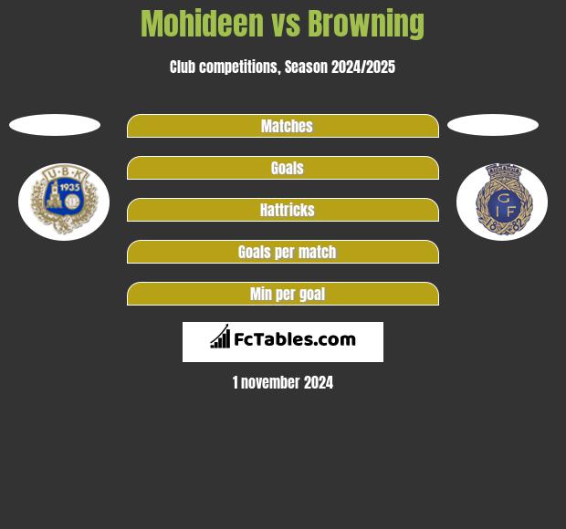 Mohideen vs Browning h2h player stats