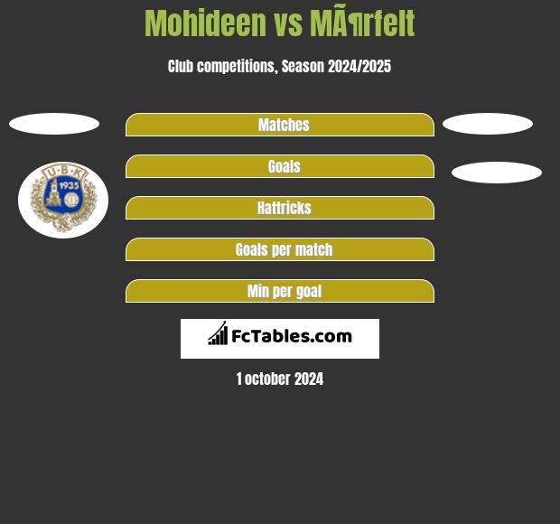 Mohideen vs MÃ¶rfelt h2h player stats