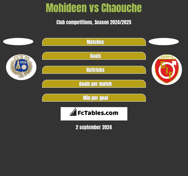 Mohideen vs Chaouche h2h player stats